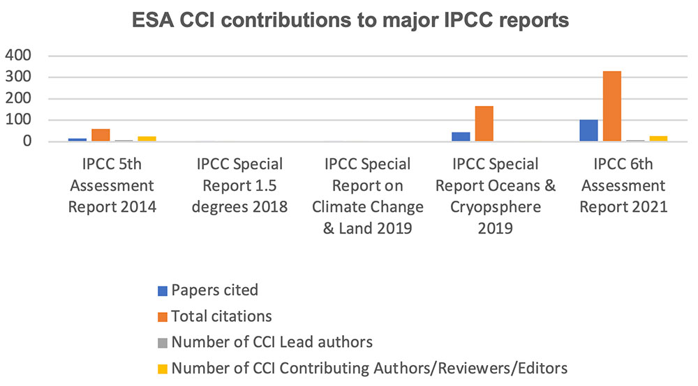 ESA-CCI and GIEC
