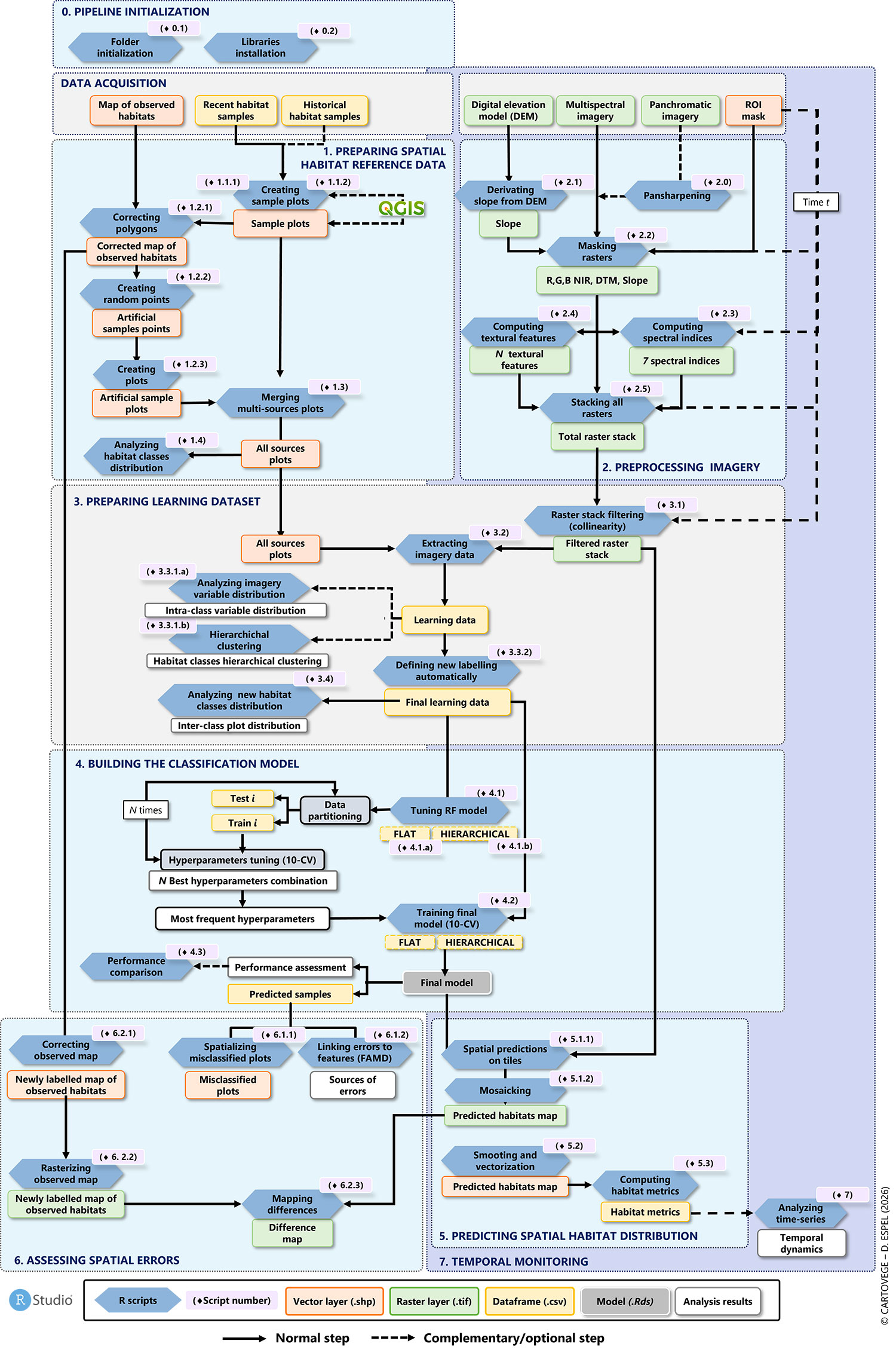 Pipeline Cartovege