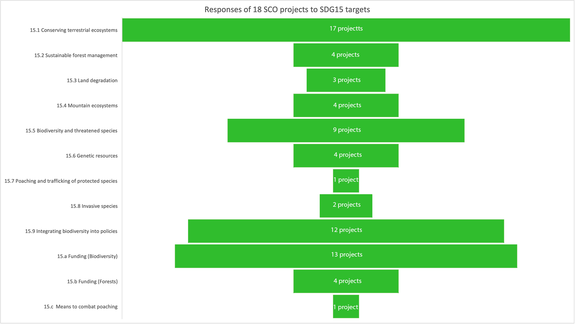 Graph ODD15 EN