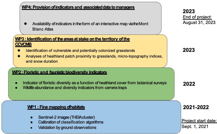 Orion objectives and planning