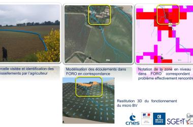 Example of FORO functionalities. From left to right : 1) Plot visited and runoff identified by the farmer, 2) Flow modelling in FORO in correspondence, 3) High level notation of the area in FORO corresponding to the problem actually encountered. Below: 3D restitution of the functioning of the micro BV.